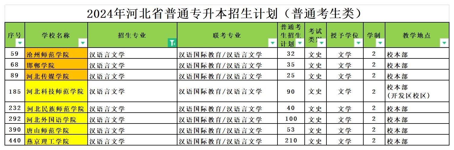 2024年河北专升本汉语言文学专业可报考院校汇总