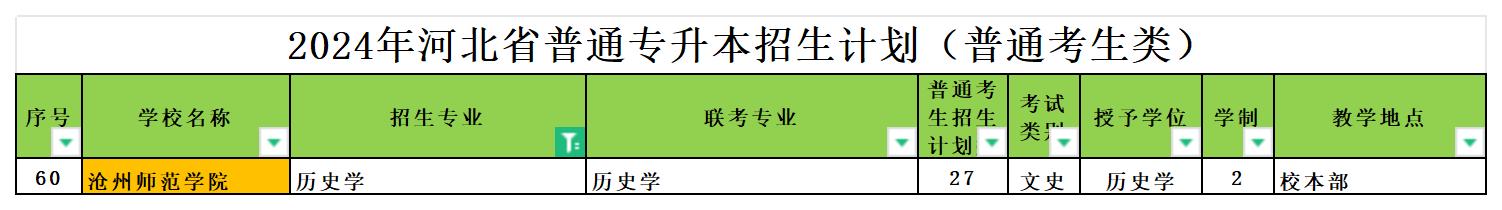 2024年河北专升本历史学专业可报考院校汇总