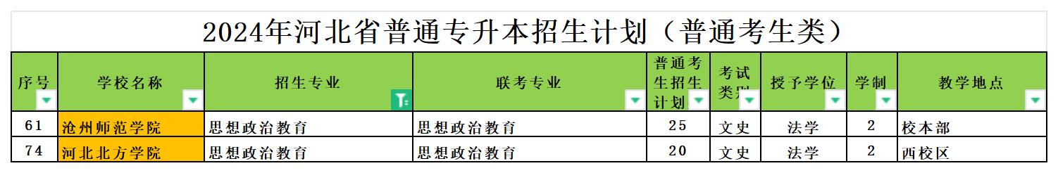 2024年河北专升本思想政治教育专业可报考院校汇总