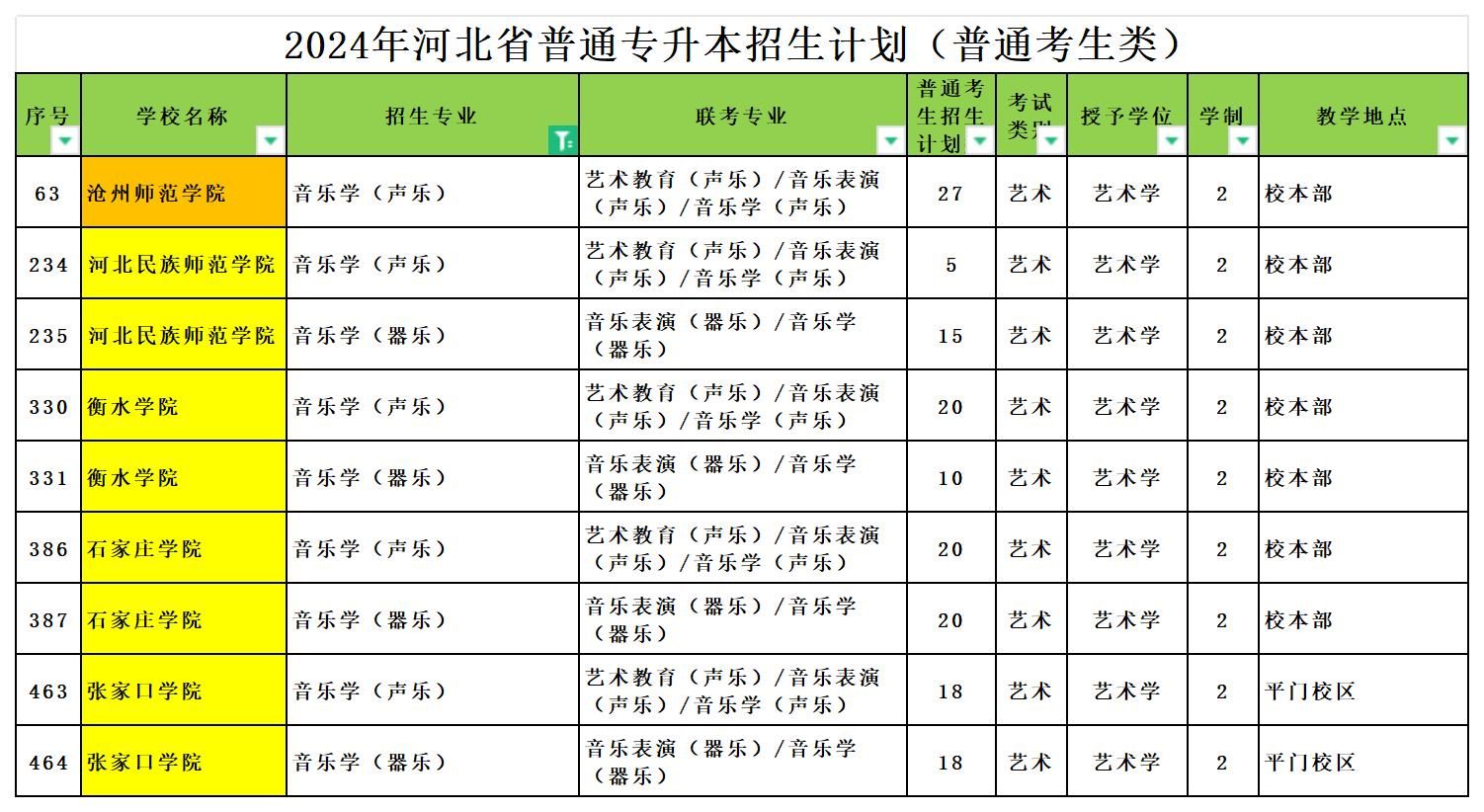 2024年河北专升本音乐学（声乐&器乐）专业可报考院校汇总