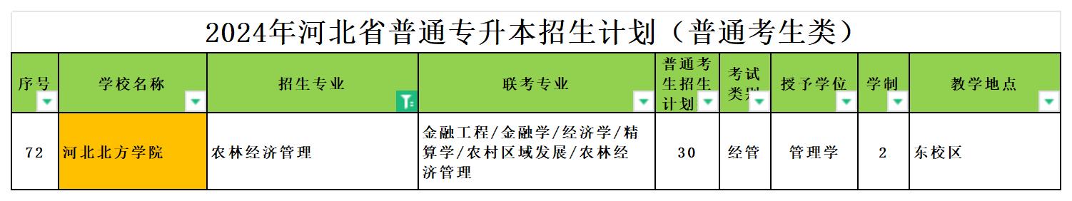 2024年河北专升本农林经济管理专业可报考院校汇总