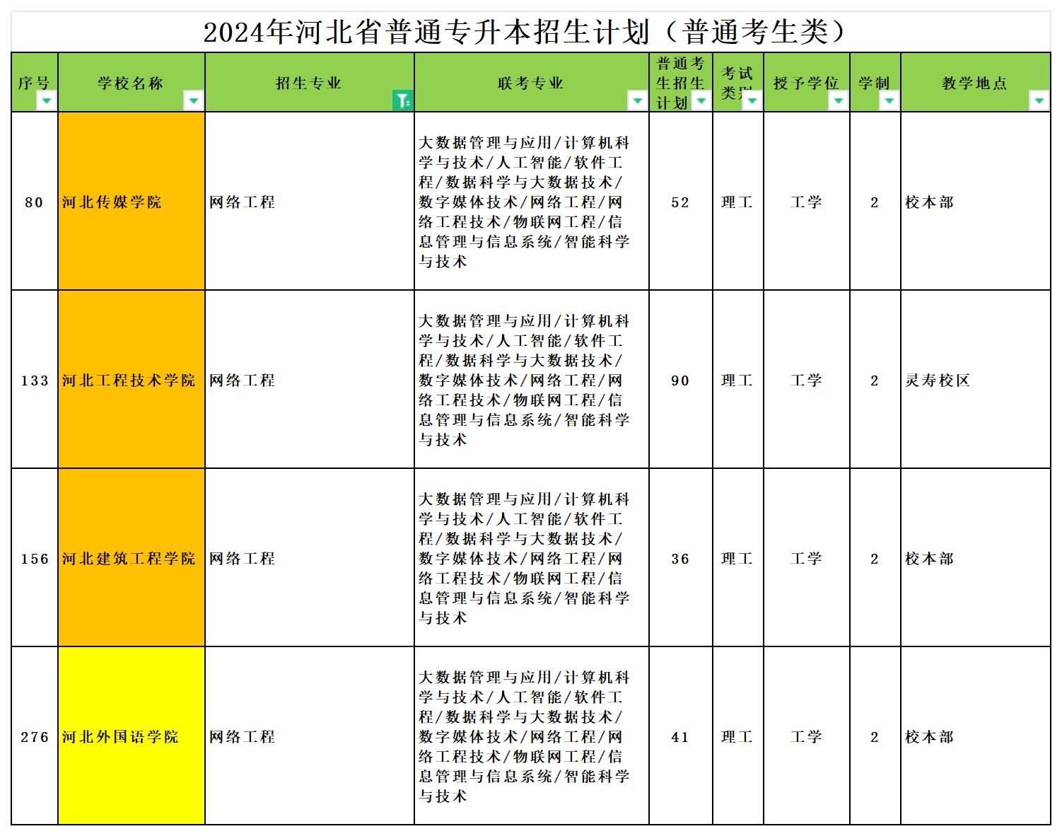 2024年河北专升本网络工程专业可报考院校汇总