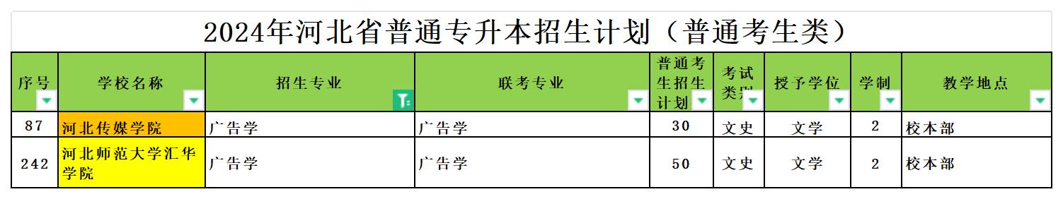 2024年河北专升本广告学专业可报考院校汇总