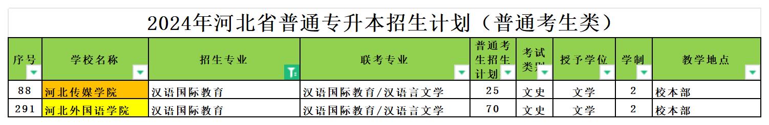 2024年河北专升本汉语国际教育专业可报考院校汇总