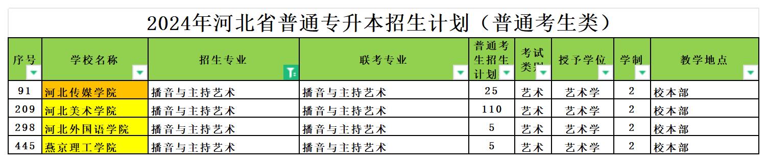 2024年河北专升本播音与主持艺术专业可报考院校汇总