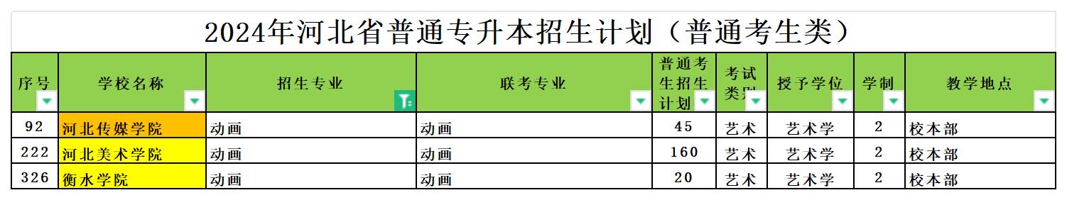 2024年河北专升本动画专业可报考院校汇总