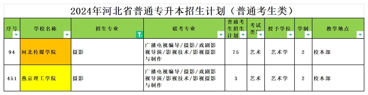 2024年河北专升本摄影专业可报考院校汇总