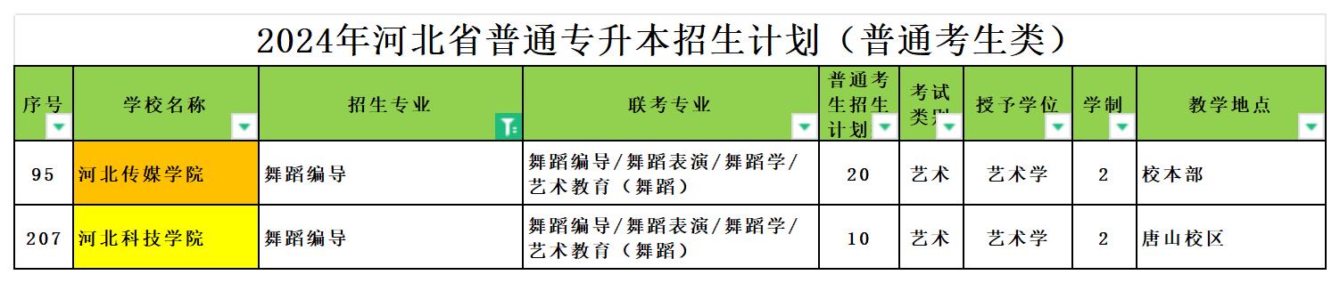 2024年河北专升本舞蹈编导专业可报考院校汇总