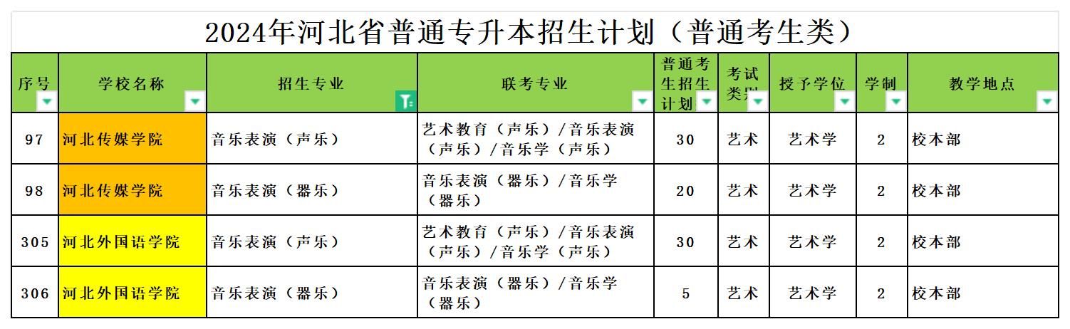 2024年河北专升本音乐表演（声乐&器乐）专业可报考院校汇总