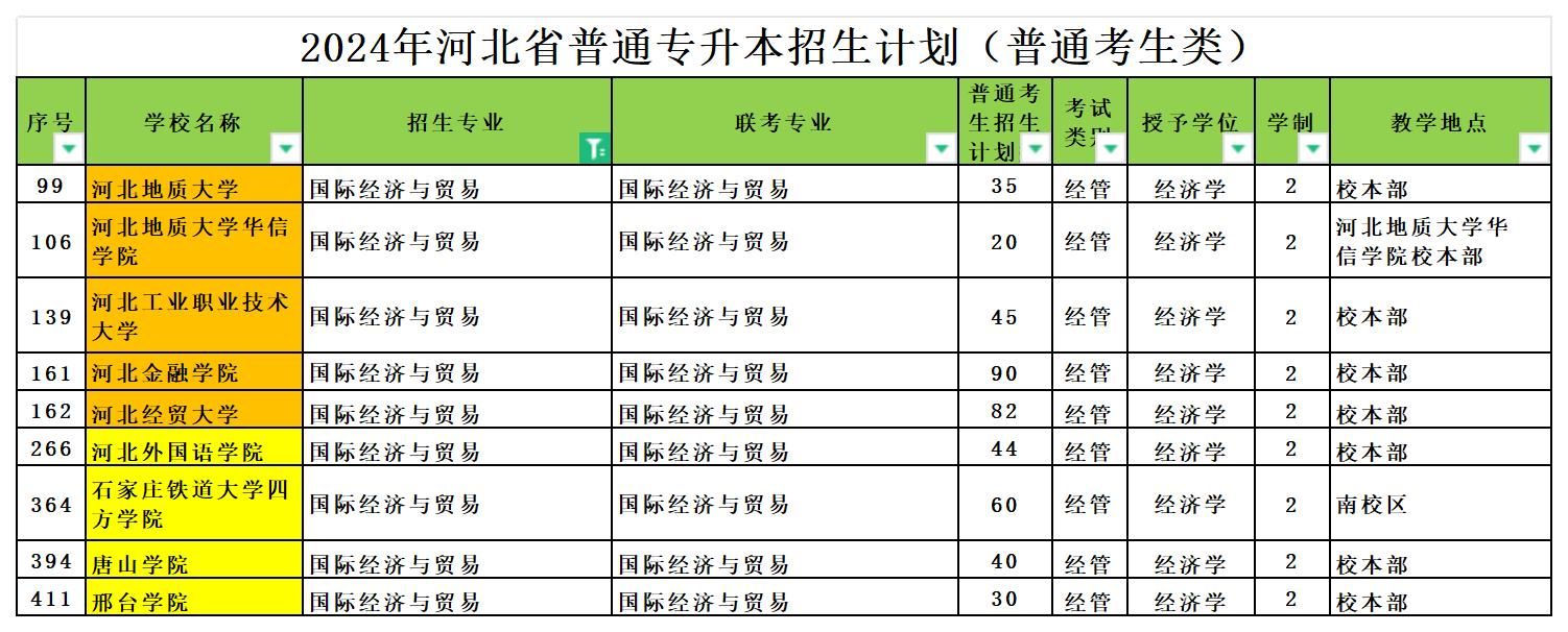 2024年河北专升本国际经济与贸易专业可报考院校汇总