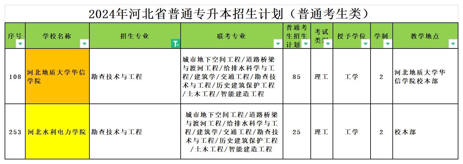 2024年河北专升本勘查技术与工程专业可报考院校汇总