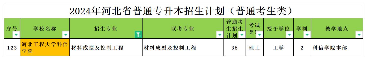 2024年河北专升本材料成型及控制工程专业可报考院校汇总