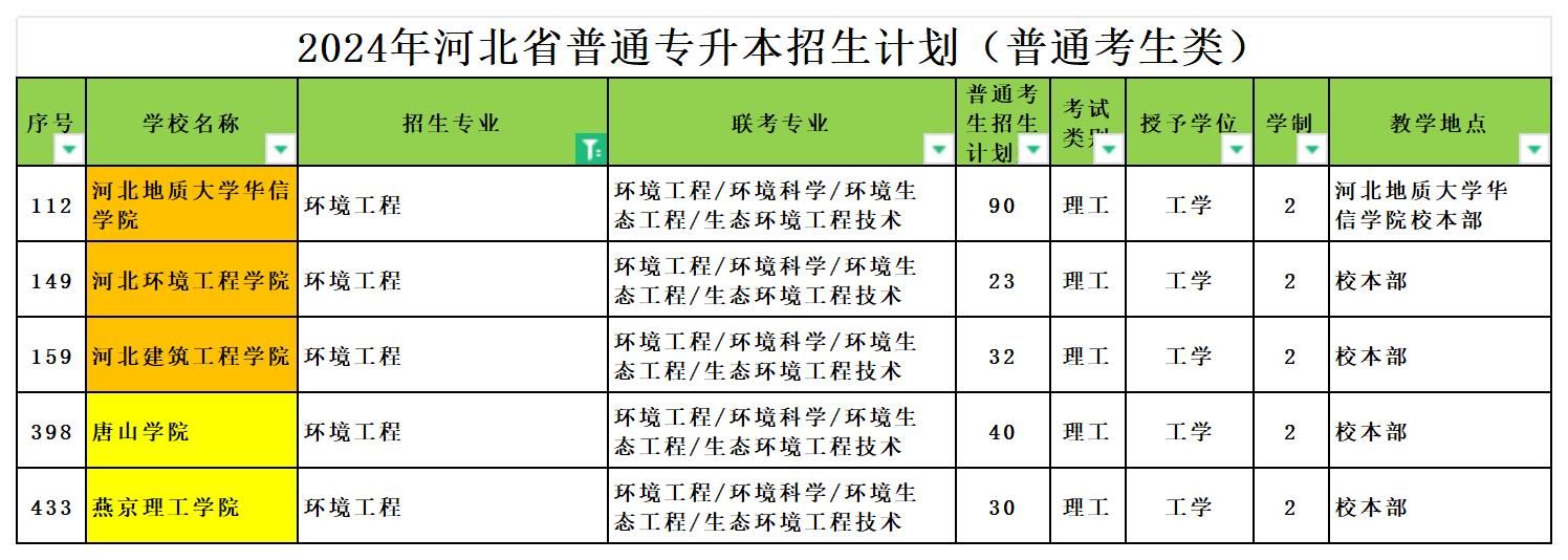 2024年河北专升本环境工程专业可报考院校汇总