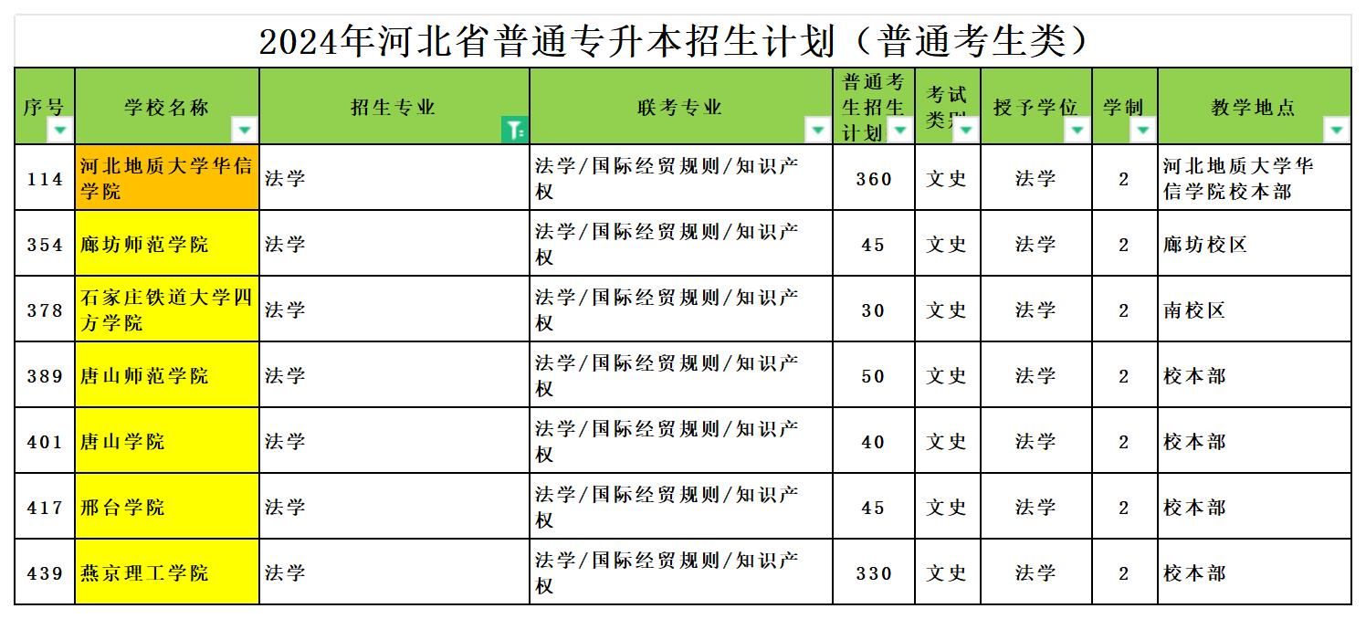 2024年河北专升本法学专业可报考院校汇总