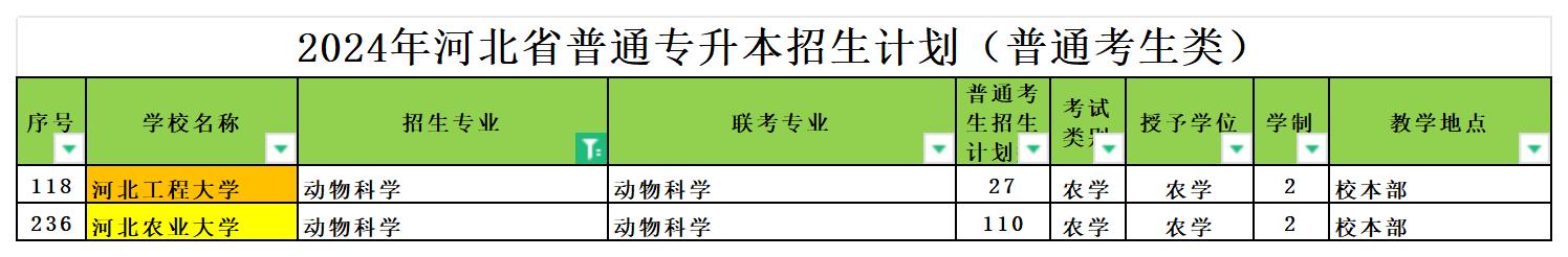 2024年河北专升本动物科学专业可报考院校汇总