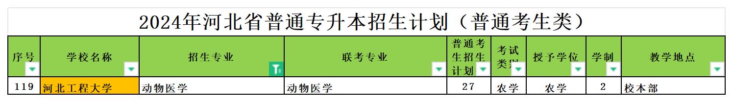 2024年河北专升本动物医学专业可报考院校汇总