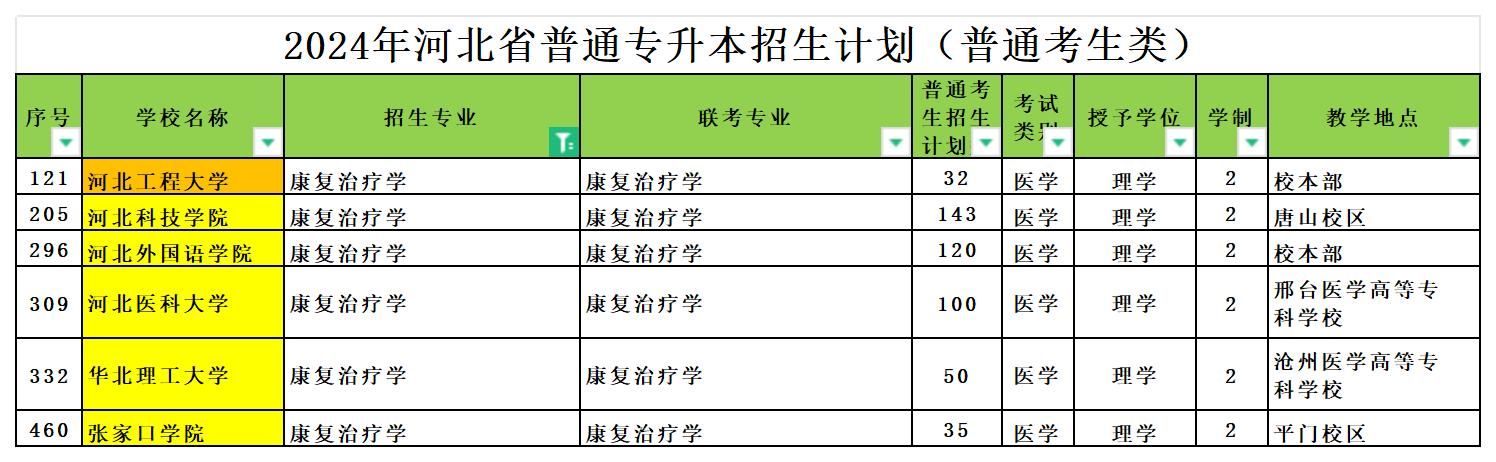 2024年河北专升本康复治疗学专业可报考院校汇总