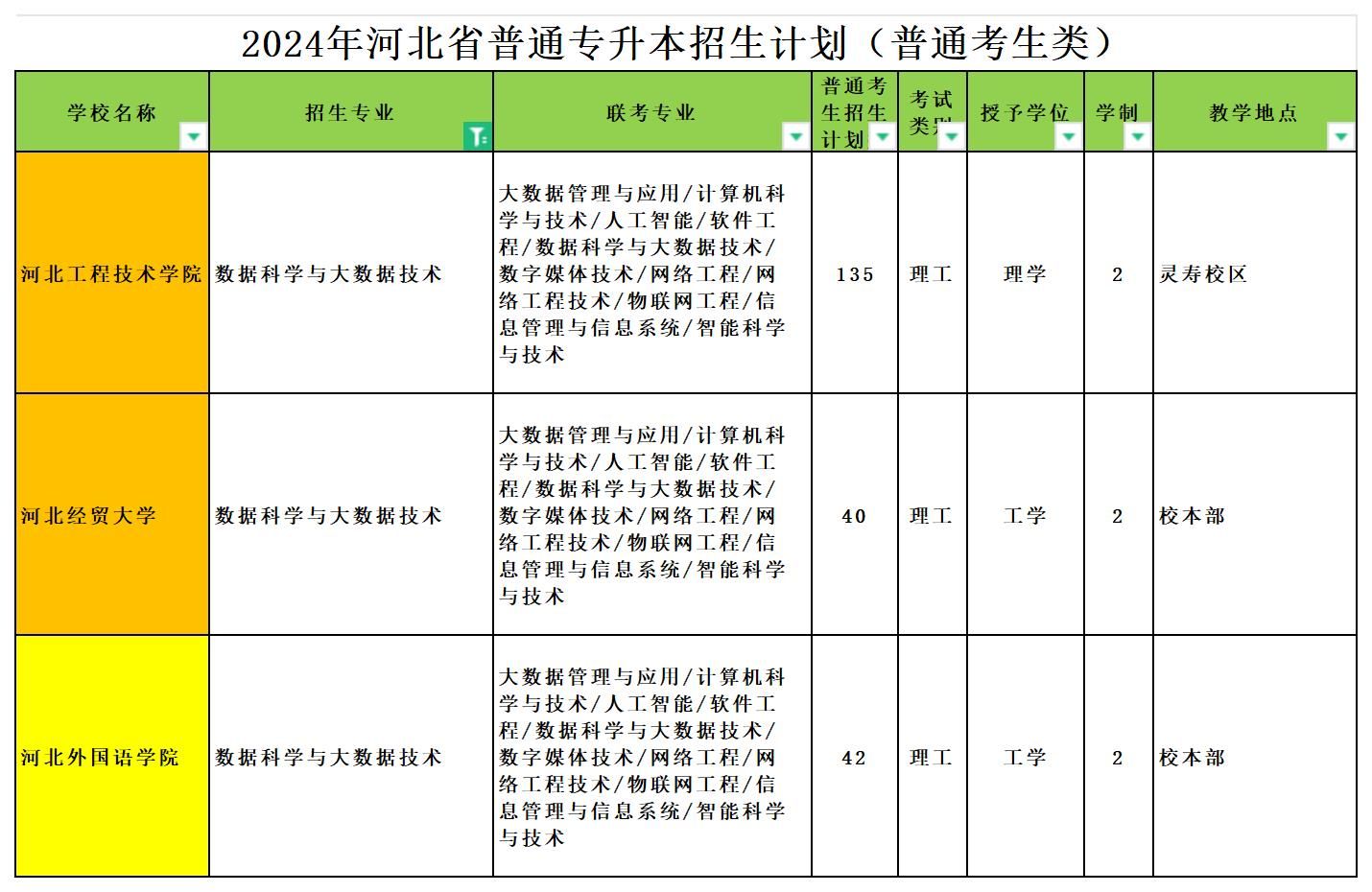 2024年河北专升本数据科学与大数据技术专业可报考院校汇总