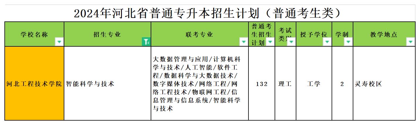 2024年河北专升本智能科学与技术专业可报考院校汇总