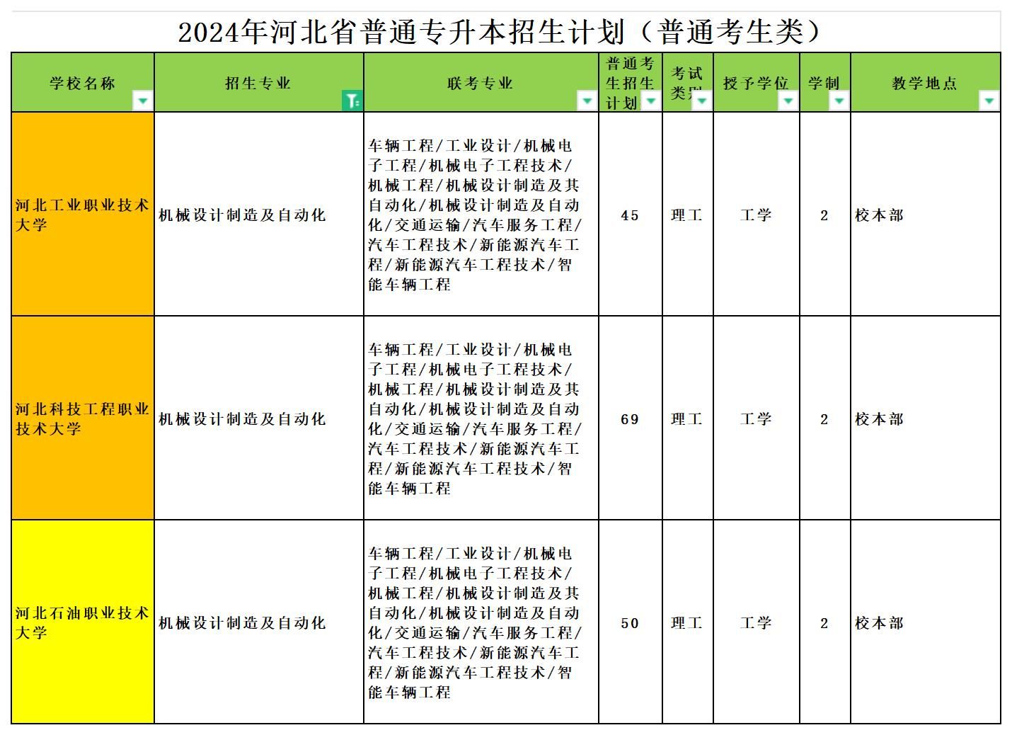 2024年河北专升本机械设计制造及自动化专业可报考院校汇总