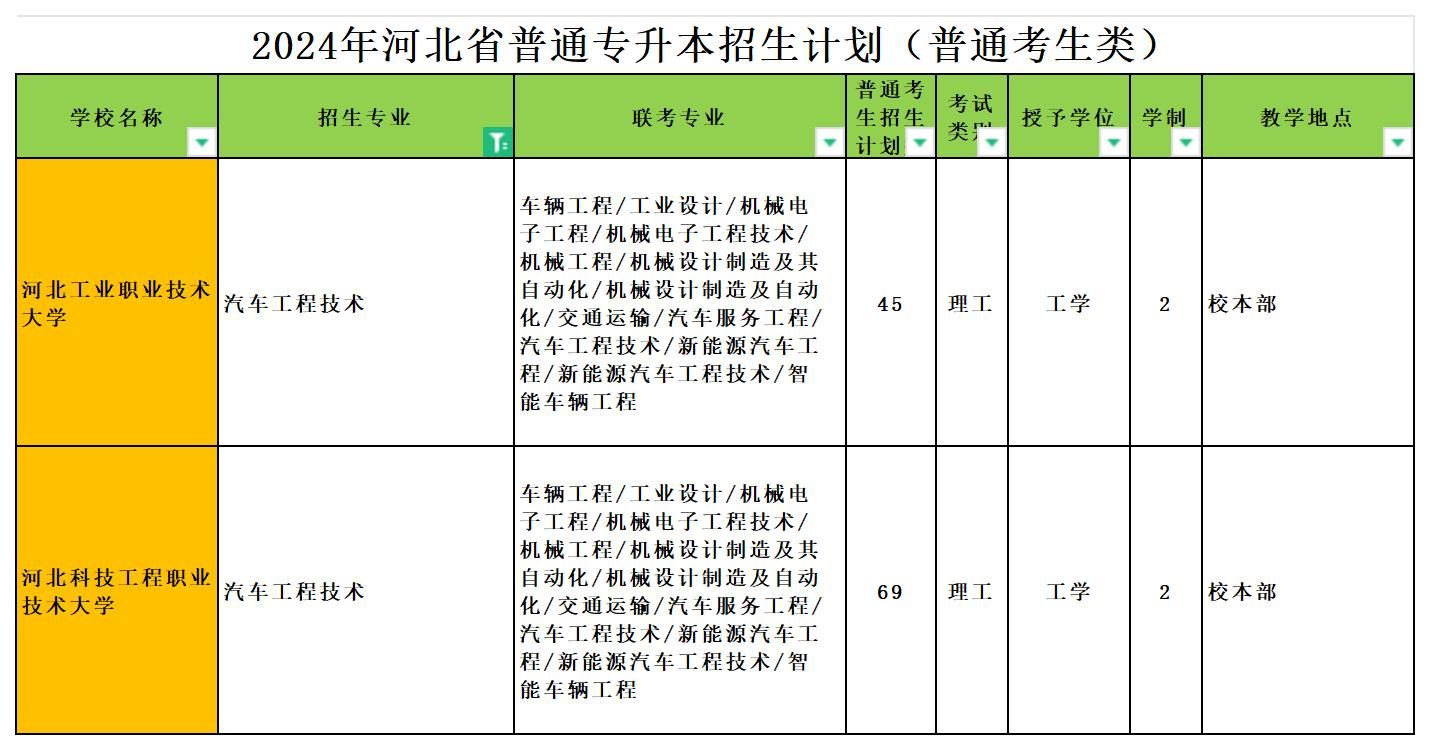 2024年河北专升本汽车工程技术专业可报考院校汇总