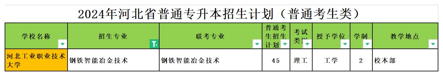 2024年河北专升本钢铁智能冶金技术专业可报考院校汇总