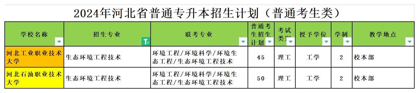 2024年河北专升本生态环境工程技术专业可报考院校汇总