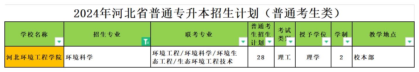 2024年河北专升本环境科学专业可报考院校汇总