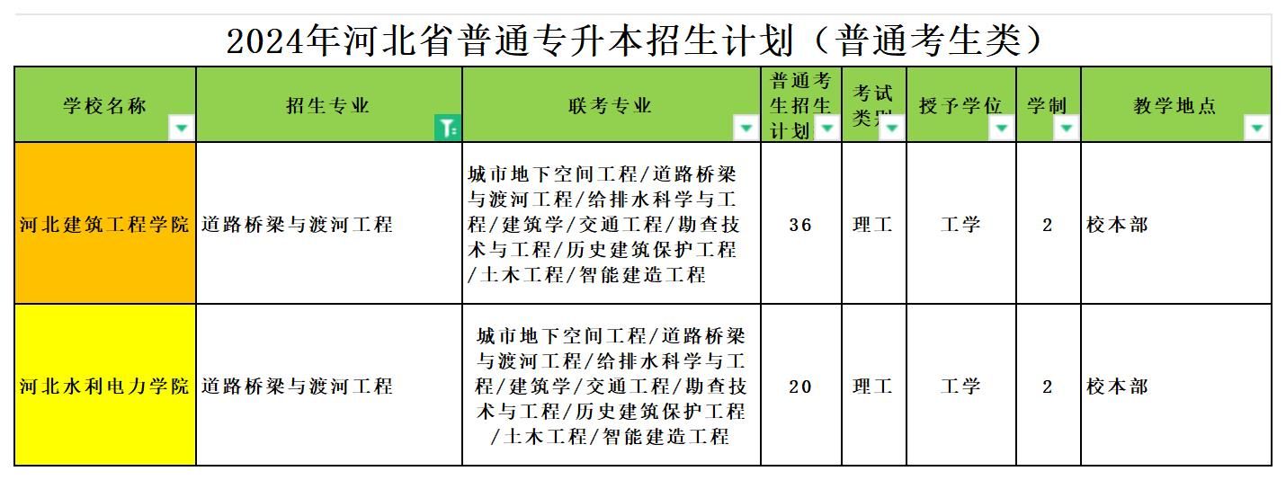 2024年河北专升本道路桥梁与渡河工程专业可报考院校汇总