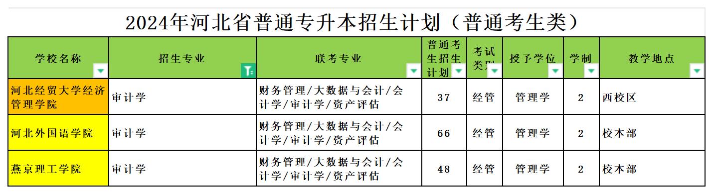 2024年河北专升本审计学专业可报考院校汇总