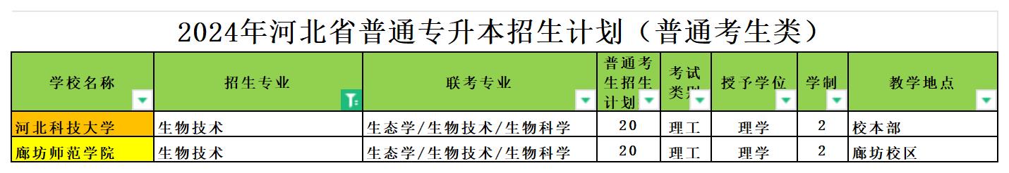 2024年河北专升本生物技术专业可报考院校汇总