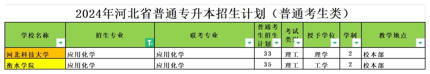 2024年河北专升本应用化学专业可报考院校汇总