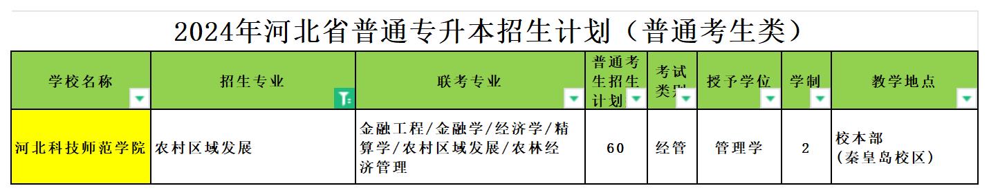 2024年河北专升本农村区域发展专业可报考院校汇总