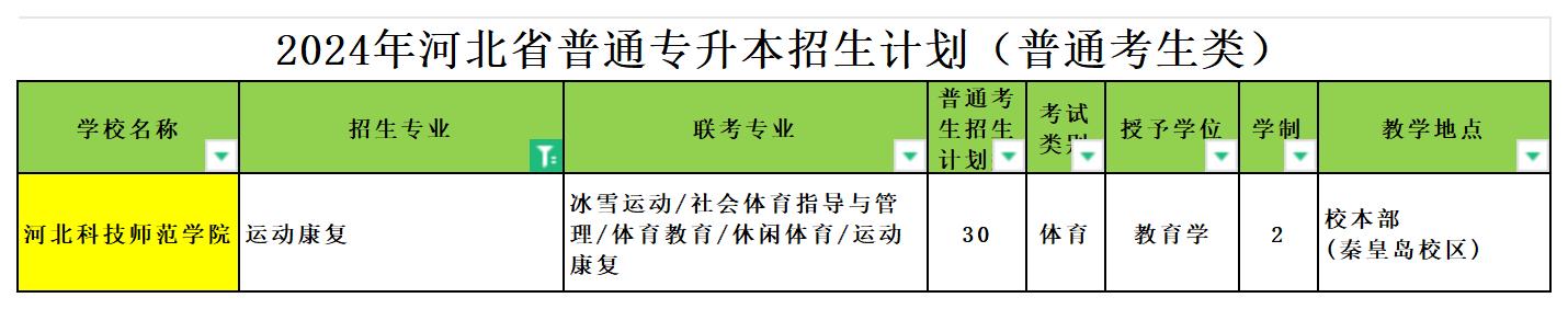 2024年河北专升本运动康复专业可报考院校汇总