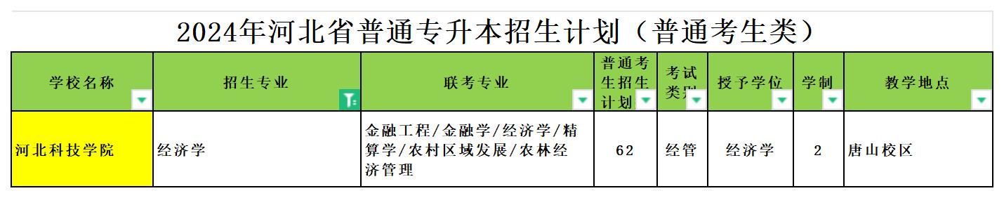 2024年河北专升本经济学专业可报考院校汇总