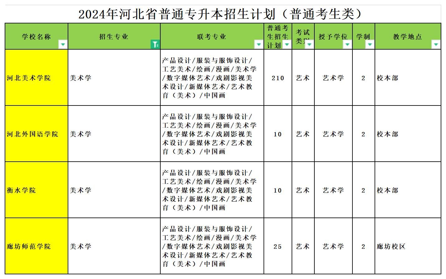 2024年河北专升本美术学专业可报考院校汇总