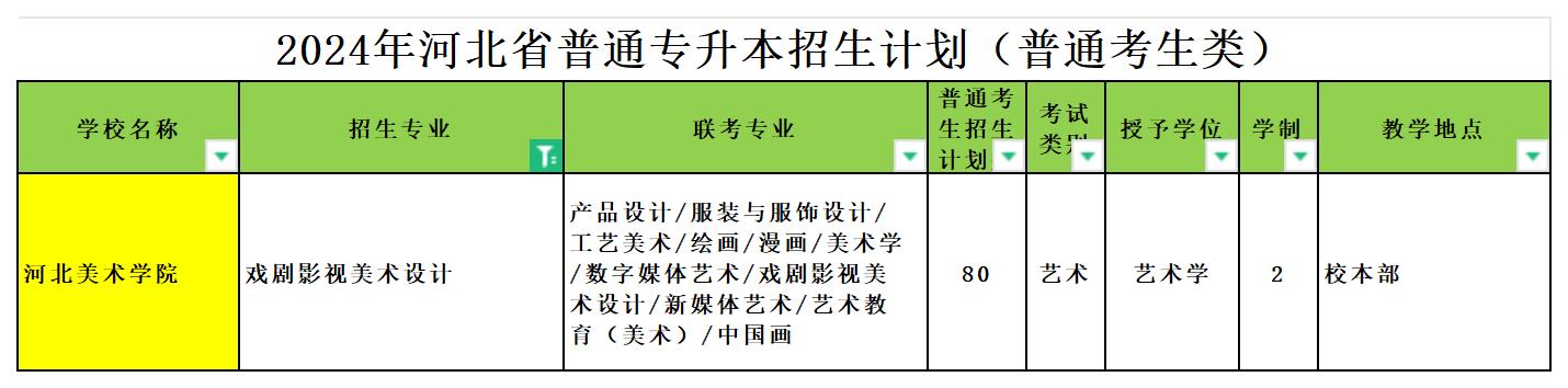 2024年河北专升本戏剧影视美术设计专业可报考院校汇总