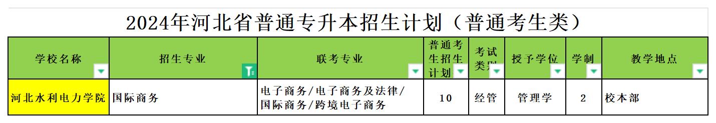 2024年河北专升本国际商务专业可报考院校汇总