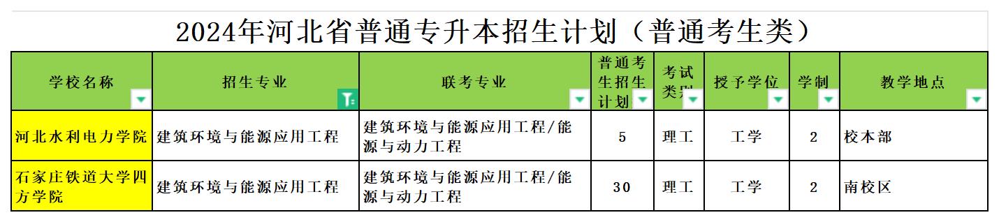 2024年河北专升本建筑环境与能源应用工程化专业可报考院校汇总