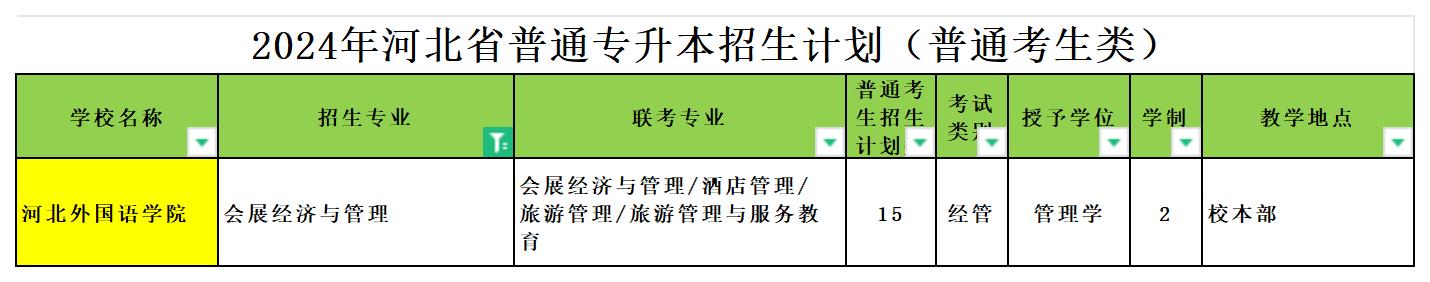 2024年河北专升本会展经济与管理专业可报考院校汇总