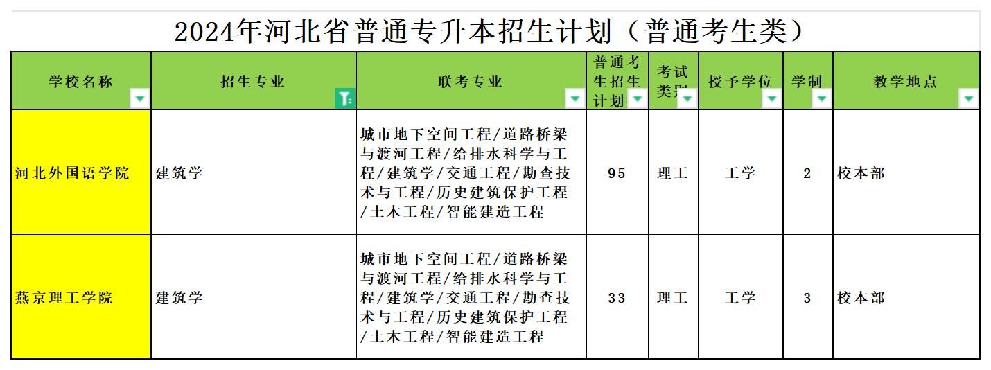 2024年河北专升本建筑学专业可报考院校汇总