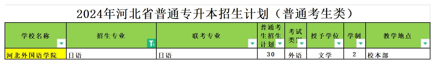 2024年河北专升本日语专业可报考院校汇总