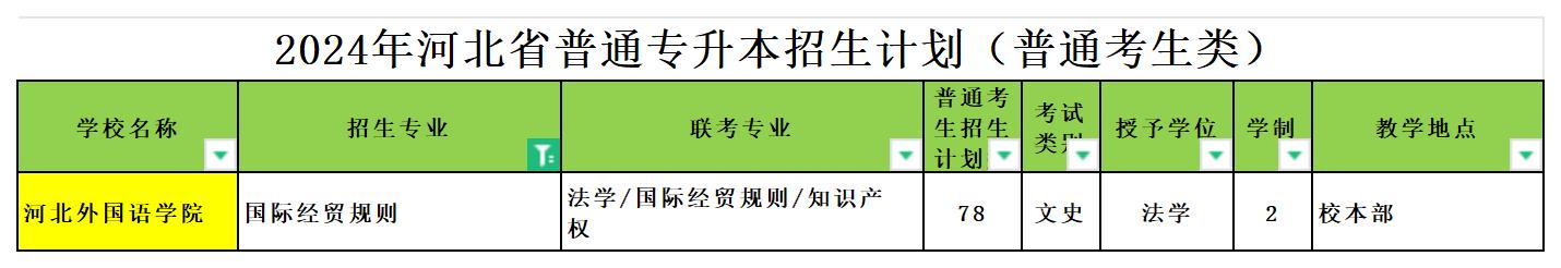 2024年河北专升本国际经贸规则专业可报考院校汇总