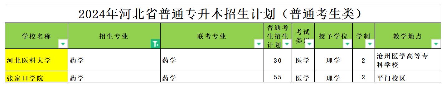 2024年河北专升本药学专业可报考院校汇总