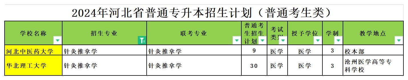 2024年河北专升本针灸推拿学专业可报考院校汇总