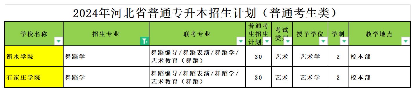 2024年河北专升本舞蹈学专业可报考院校汇总