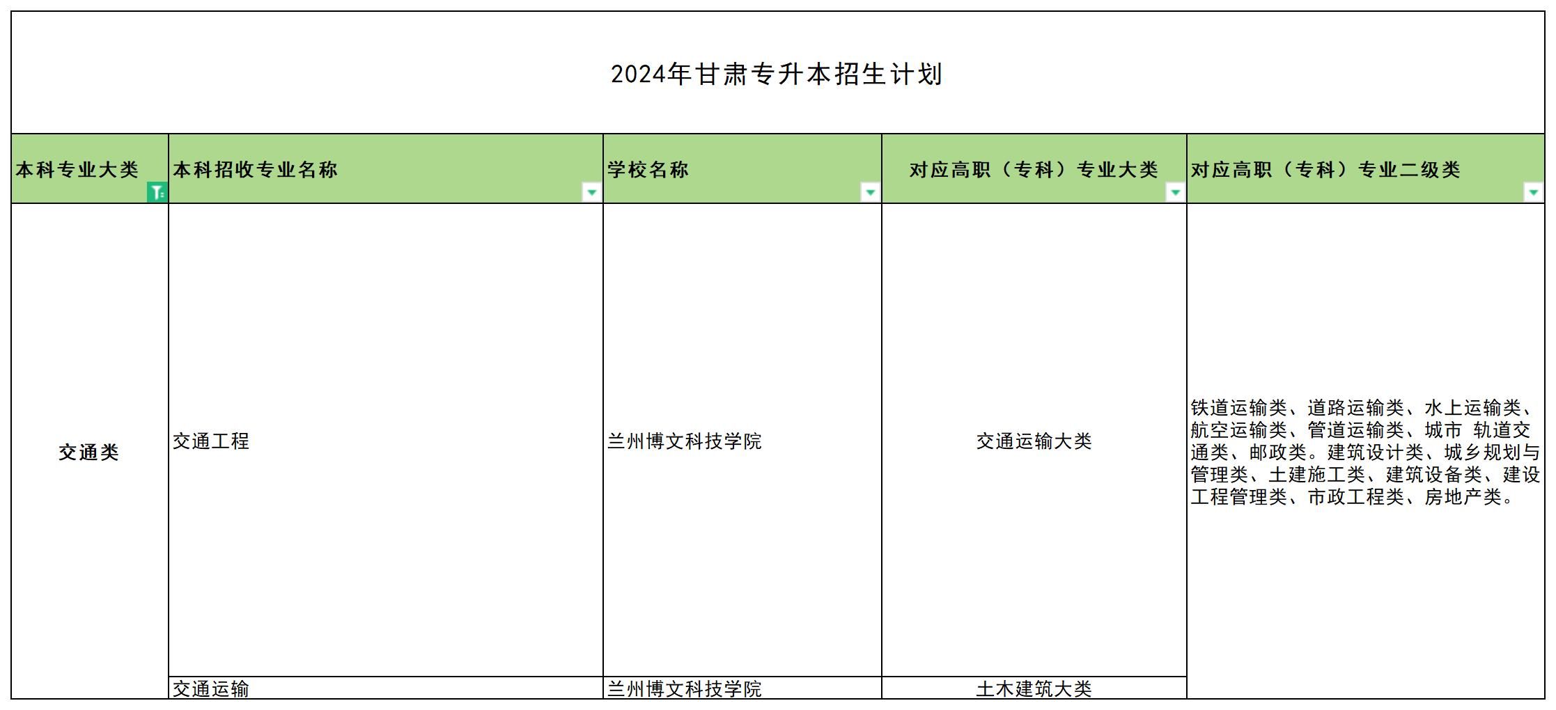 2024年甘肃专升本交通类专业可报考院校汇总