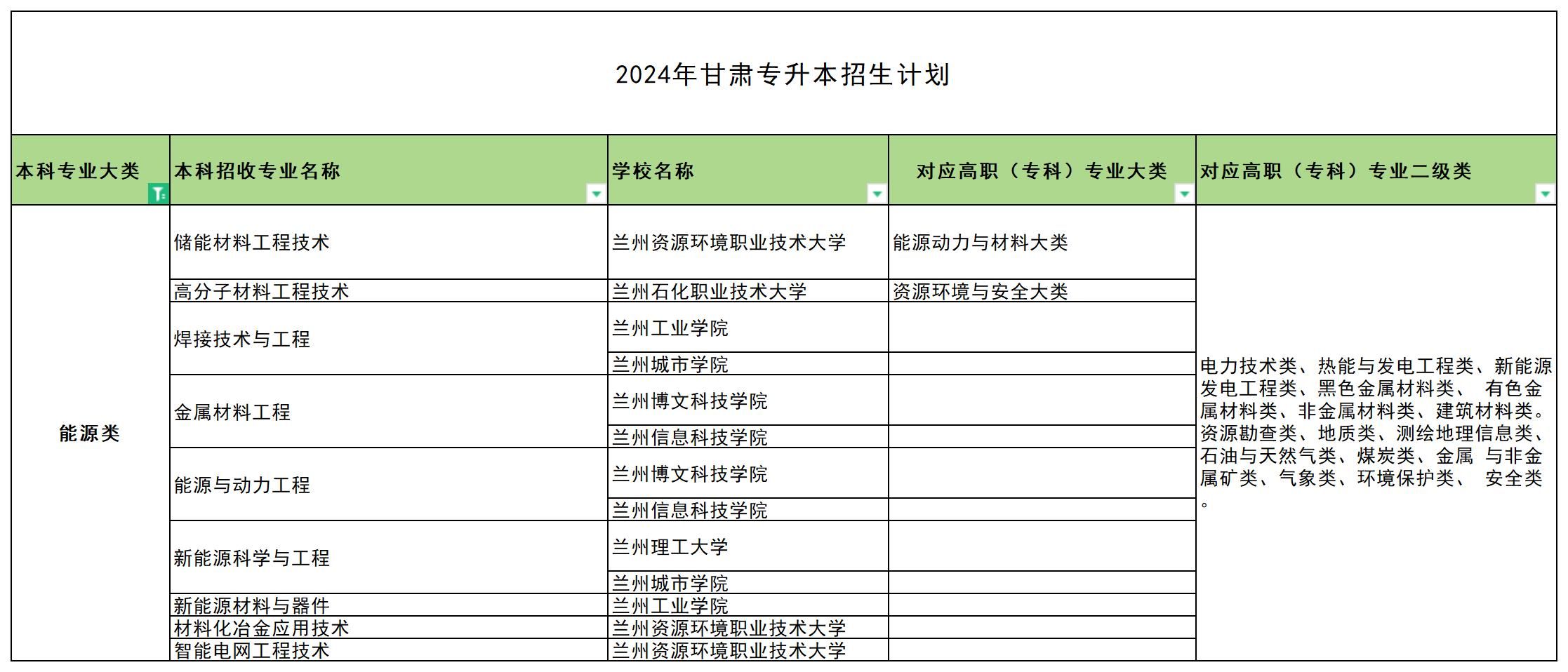 2024年甘肃专升本能源类专业可报考院校汇总