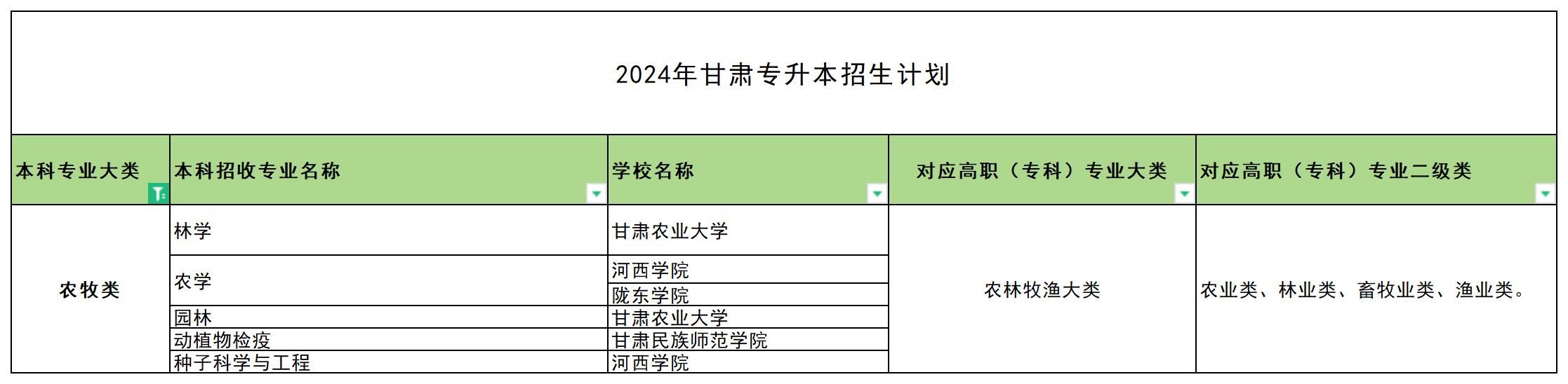 2024年甘肃专升本农牧类专业可报考院校汇总