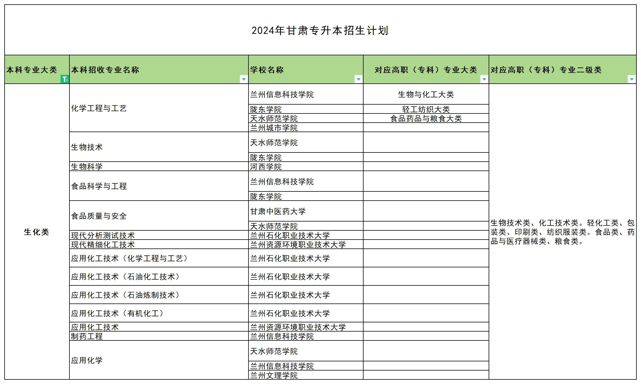 2024年甘肃专升本生化类专业可报考院校汇总